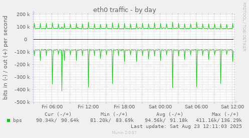 eth0 traffic