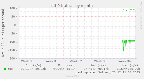 eth0 traffic