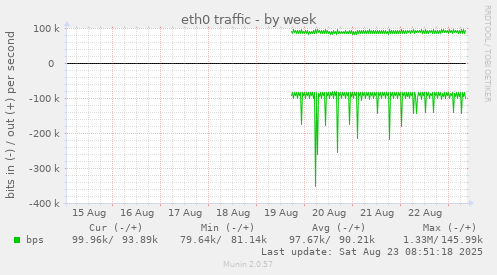 eth0 traffic