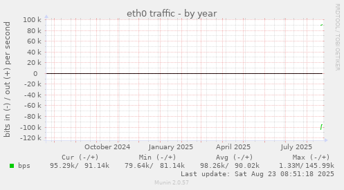 eth0 traffic
