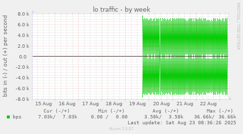 lo traffic