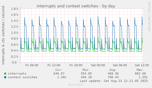 Interrupts and context switches