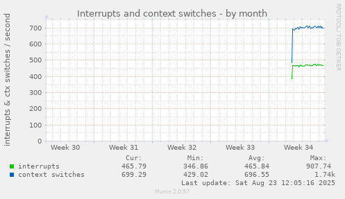 Interrupts and context switches