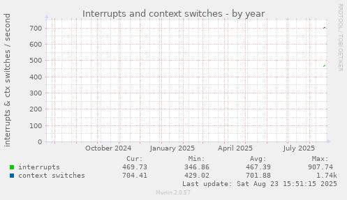 yearly graph