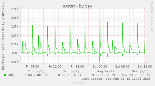 IOstat