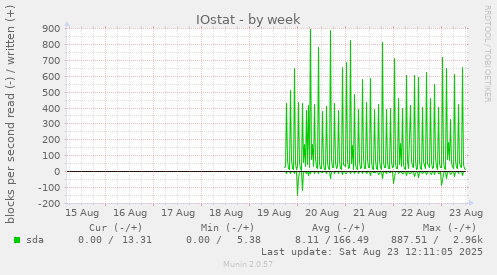 IOstat
