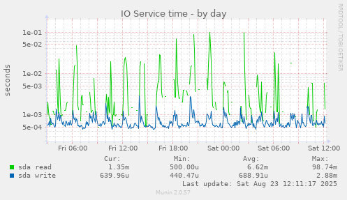 IO Service time