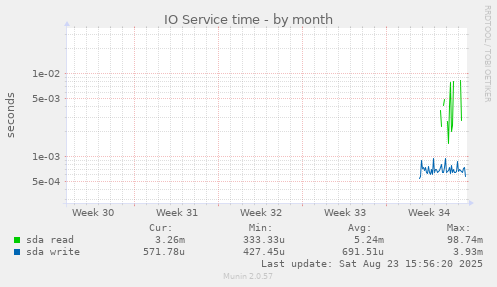 monthly graph