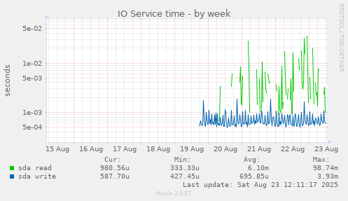 IO Service time