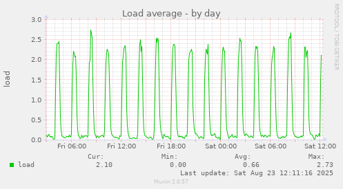 Load average