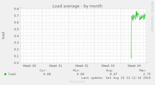 Load average