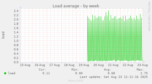 Load average