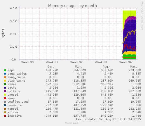 Memory usage