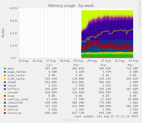 Memory usage