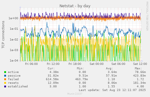 Netstat