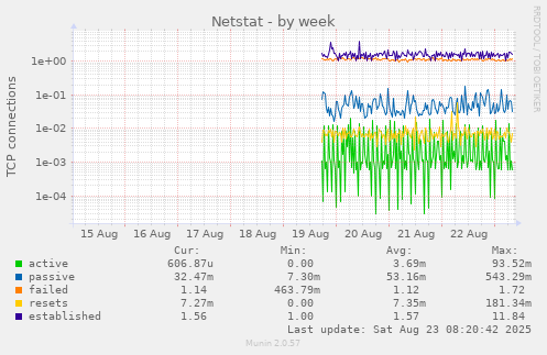 Netstat