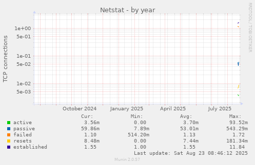 Netstat