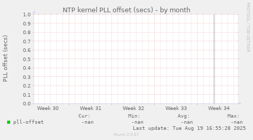 NTP kernel PLL offset (secs)