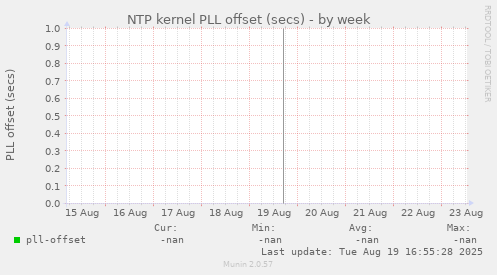 NTP kernel PLL offset (secs)