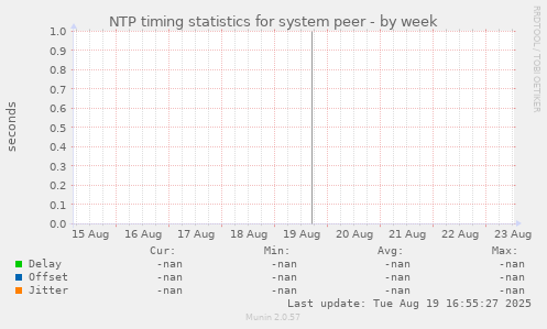 NTP timing statistics for system peer