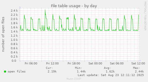 File table usage
