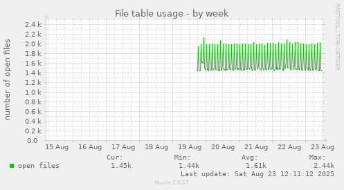 File table usage