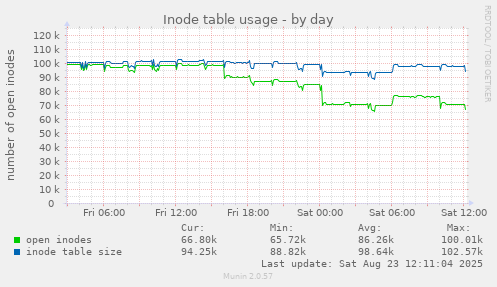 Inode table usage