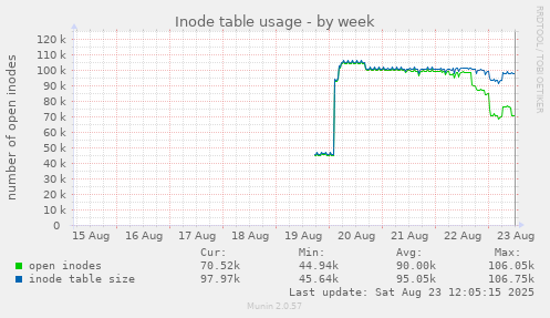 Inode table usage