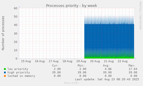 Processes priority