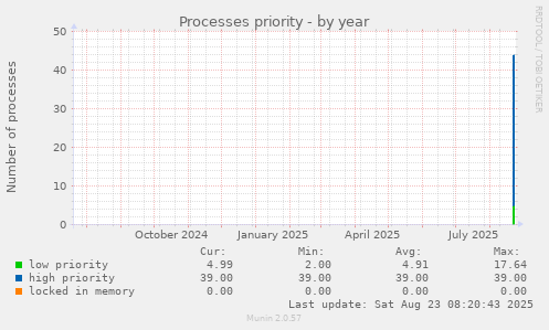 Processes priority