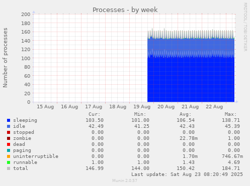 Processes