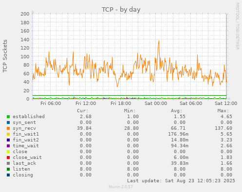 daily graph