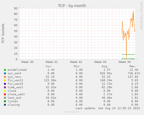 monthly graph