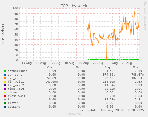 TCP