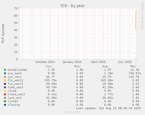 TCP