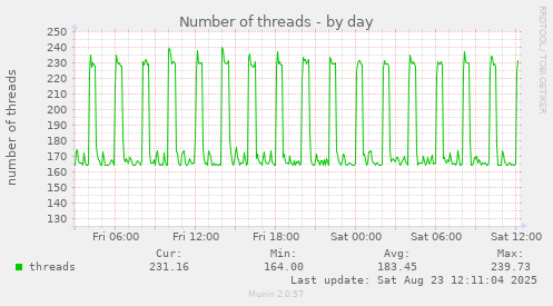 daily graph