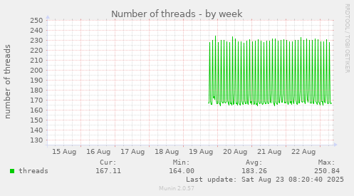 Number of threads