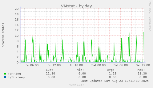 daily graph