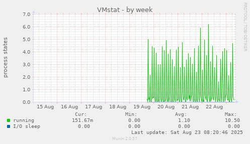 VMstat
