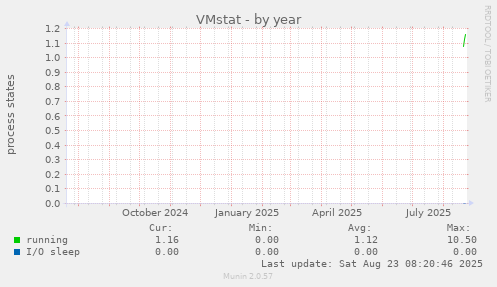 VMstat