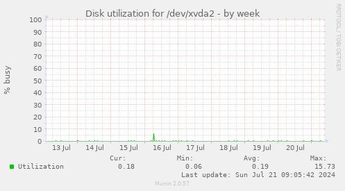 Disk utilization for /dev/xvda2