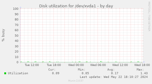 Disk utilization for /dev/xvda1