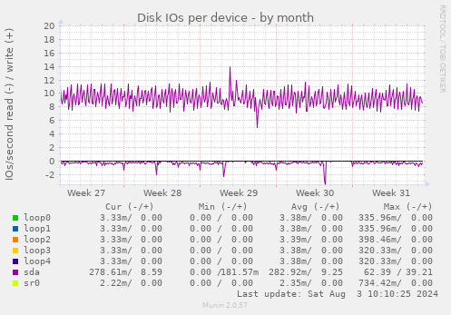 Disk IOs per device