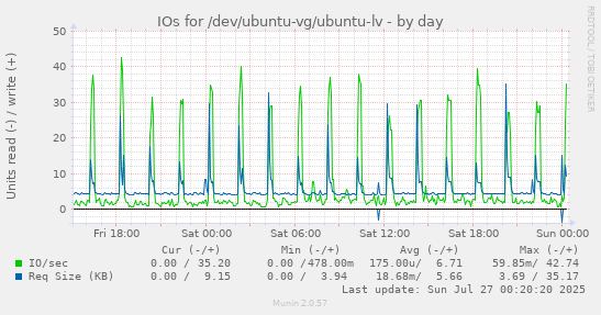 daily graph