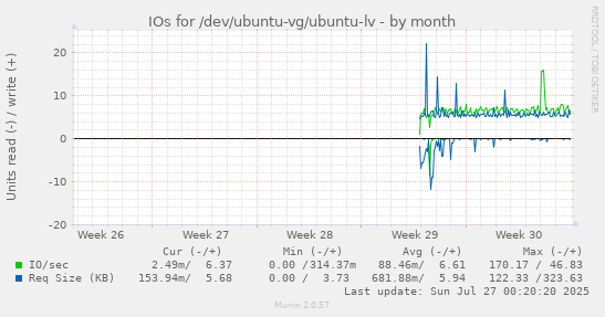 monthly graph