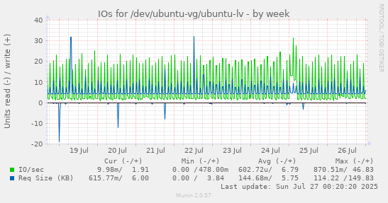 weekly graph