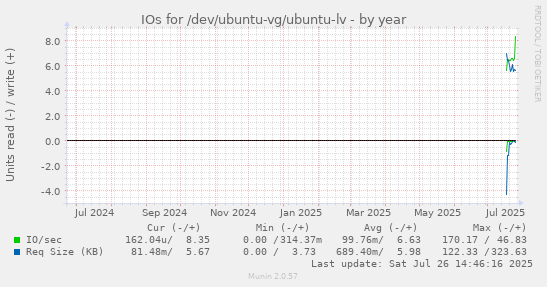 IOs for /dev/ubuntu-vg/ubuntu-lv