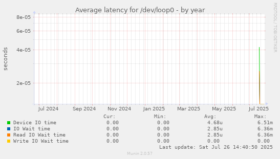 Average latency for /dev/loop0