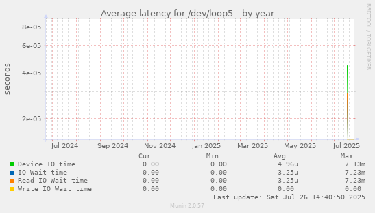 Average latency for /dev/loop5