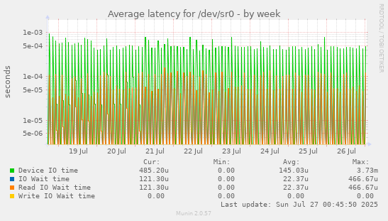 weekly graph
